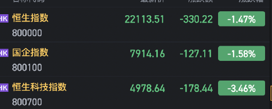 收评：港股三大指数上演“V”型反转  恒指收跌1.47%科指跌3.46%  第3张