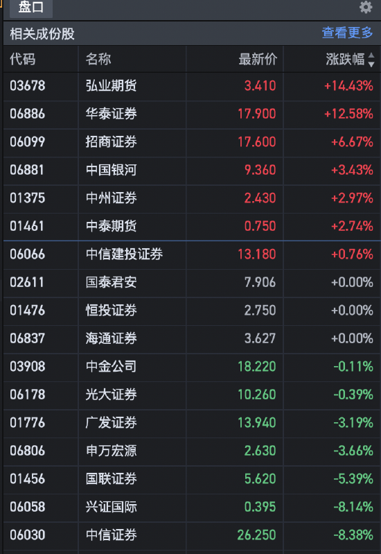 收评：港股三大指数上演“V”型反转  恒指收跌1.47%科指跌3.46%  第4张