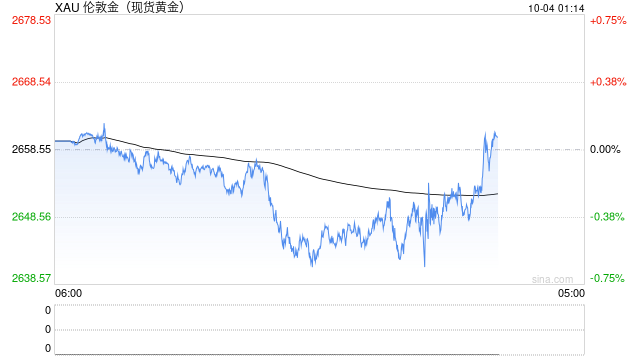 黄金在2645美元徘徊，今晚初请失业金数据会带来怎样的冲击  第1张