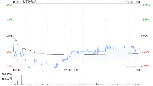 太平洋航运10月3日斥资395.3万港元回购160.6万股  第1张