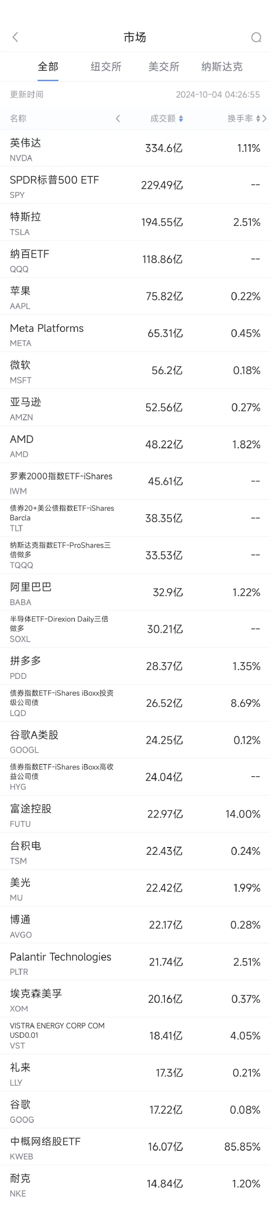 10月3日美股成交额前20：特斯拉9个月来第五次召回Cybertruck  第1张