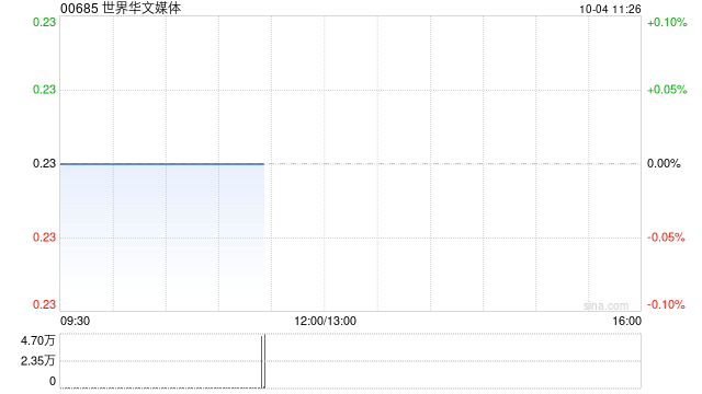 世界华文媒体完成发行2037万股认购股份  第1张