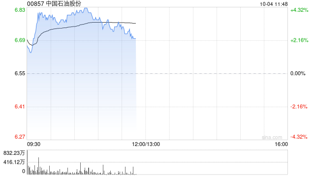 石油股早盘集体高开 中石油及中海油均涨超3%  第1张