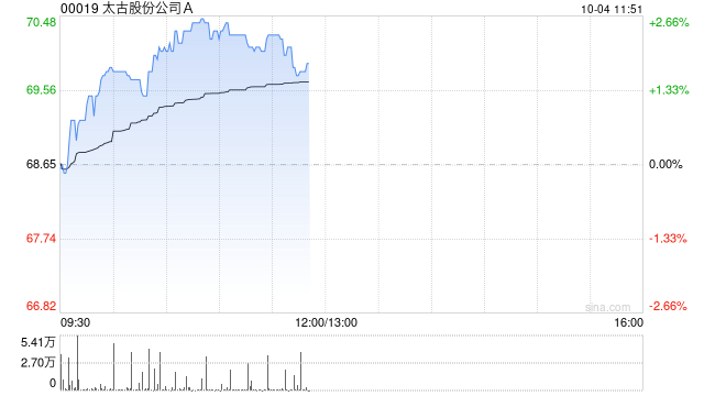 太古股份公司A10月3日斥资2746.12万港元回购39.95万股  第1张