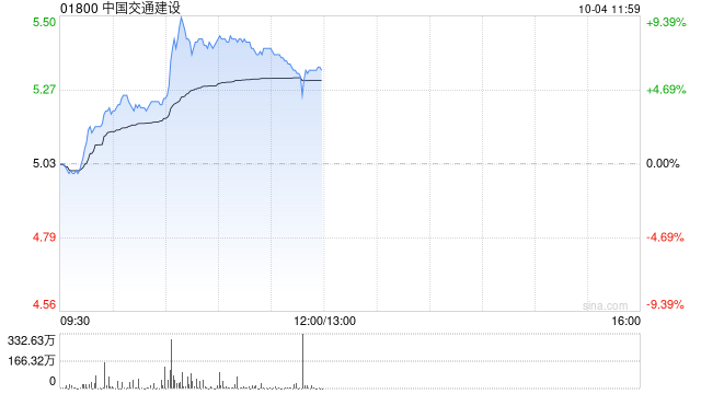 基建股早盘涨幅持续扩大 中国交通建设及中国铁建均涨超7%  第1张