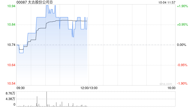 太古股份公司B10月3日耗资268.45万港元回购25万股  第1张
