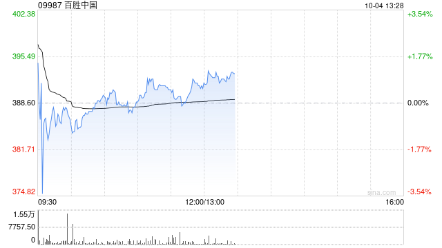 百胜中国10月2日斥资约240万美元回购4.84万股  第1张