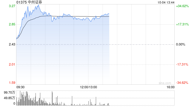 中资券商股延续涨势 中州证券涨超20%光大证券涨超15%  第1张