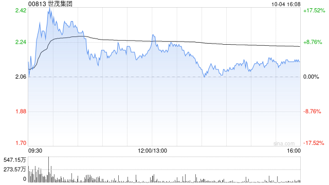 内房股早盘再度走高 世茂集团涨超13%远洋集团涨超9%  第1张