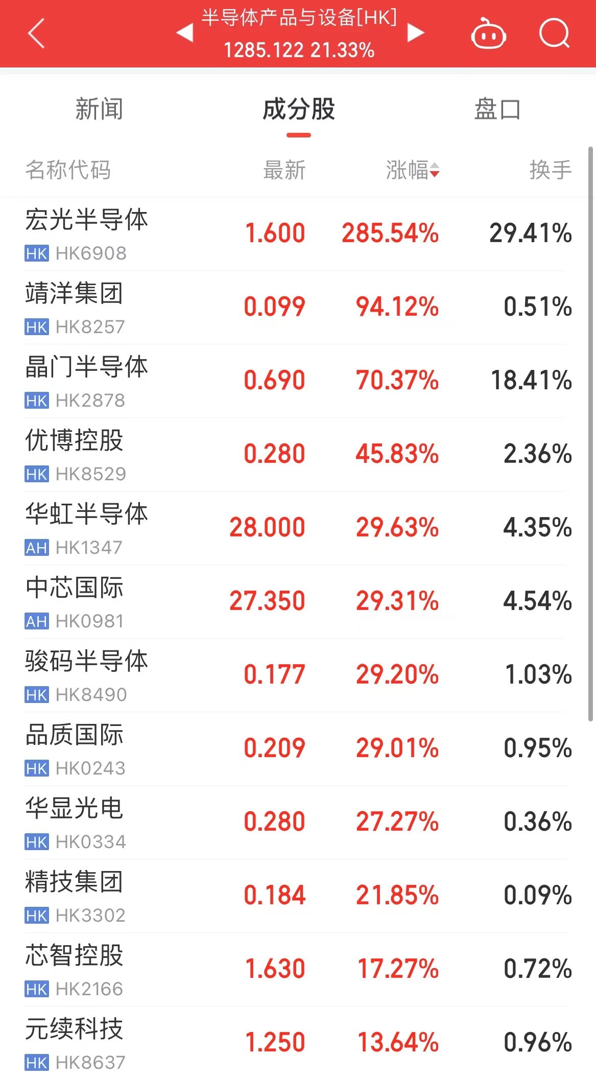 恒生指数刷新两年半新高！港股半导体板块爆发，有个股涨超285%！发生了什么？  第3张