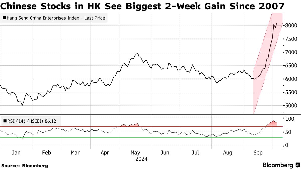 港股国庆假期继续狂欢，恒科指单周暴涨17%! A股开盘前看涨情绪拉满  第1张