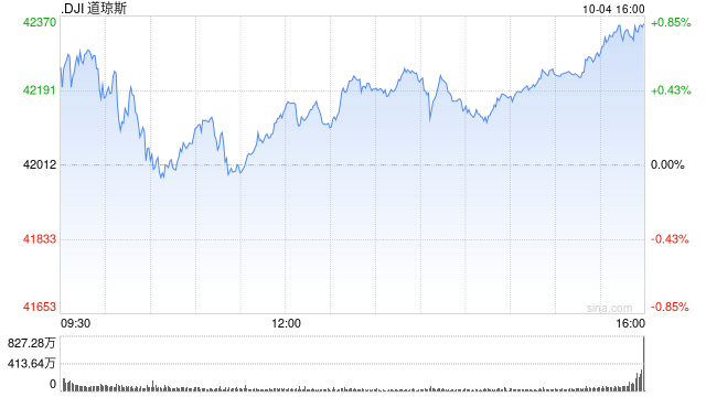 早盘：美股维持涨势 市场聚焦9月非农数据  第1张