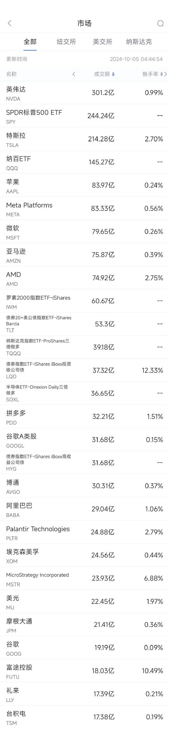 10月4日美股成交额前20：Meta宣布建立新人工智能模型MovieGen  第1张