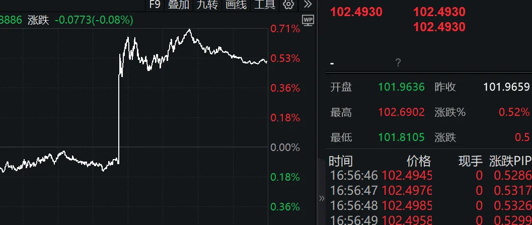 重磅数据超预期，震动全球  第4张