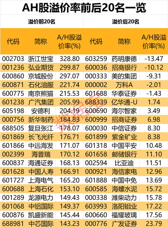 港股新变化：AH股溢价率进一步走低，5股已倒挂  第4张