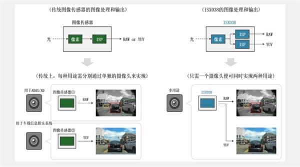 索尼发布车载摄像头ISX038图像传感器：可同时输出RAW和YUV图像  第2张