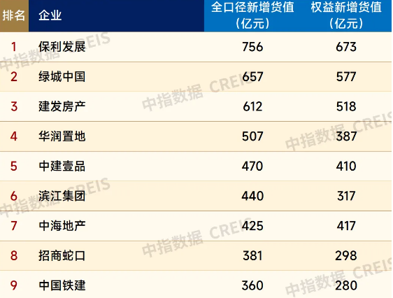 1-9月百强房企拿地额5324亿 楼市热度传至地市后有望升温  第1张