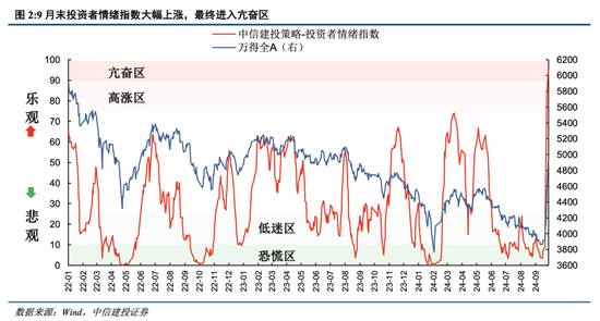 中信建投：A股上演“奇迹5日”，情绪从恐慌直升亢奋  第4张