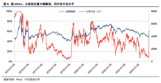 中信建投：A股上演“奇迹5日”，情绪从恐慌直升亢奋  第10张