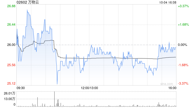 万物云10月4日斥资1759.4万港元回购68.21万股  第1张