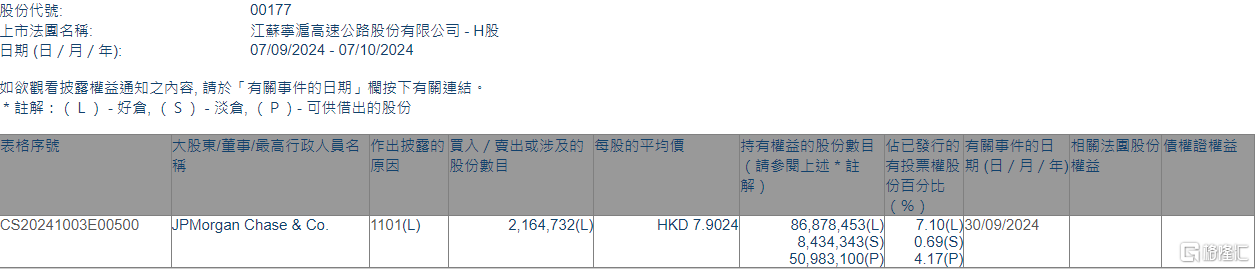 江苏宁沪高速公路(00177.HK)获摩根大通增持216.47万股  第1张