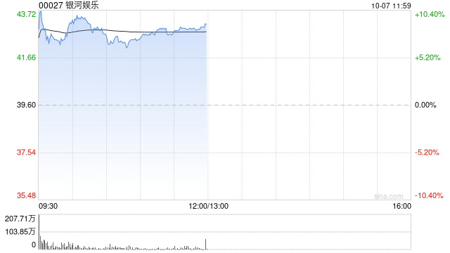 博彩股早盘集体高开 银河娱乐涨超7%金沙中国涨超6%  第1张