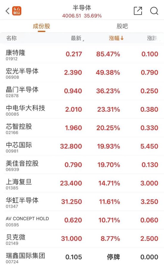 又见暴涨！半导体小盘股脑洞科技一度上涨599%  第4张