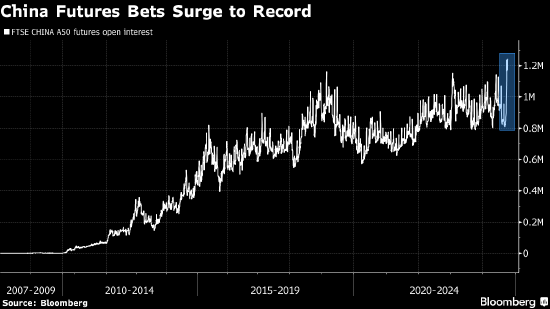 交易员寻求增加中国敞口 富时中国A50期货未平仓合约数量创纪录新高  第2张