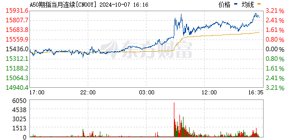 富时中国A50指数期货涨幅扩大至3%  第1张