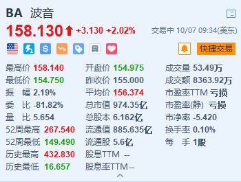 波音涨超2% 于今日与工会恢复合同谈判  第1张