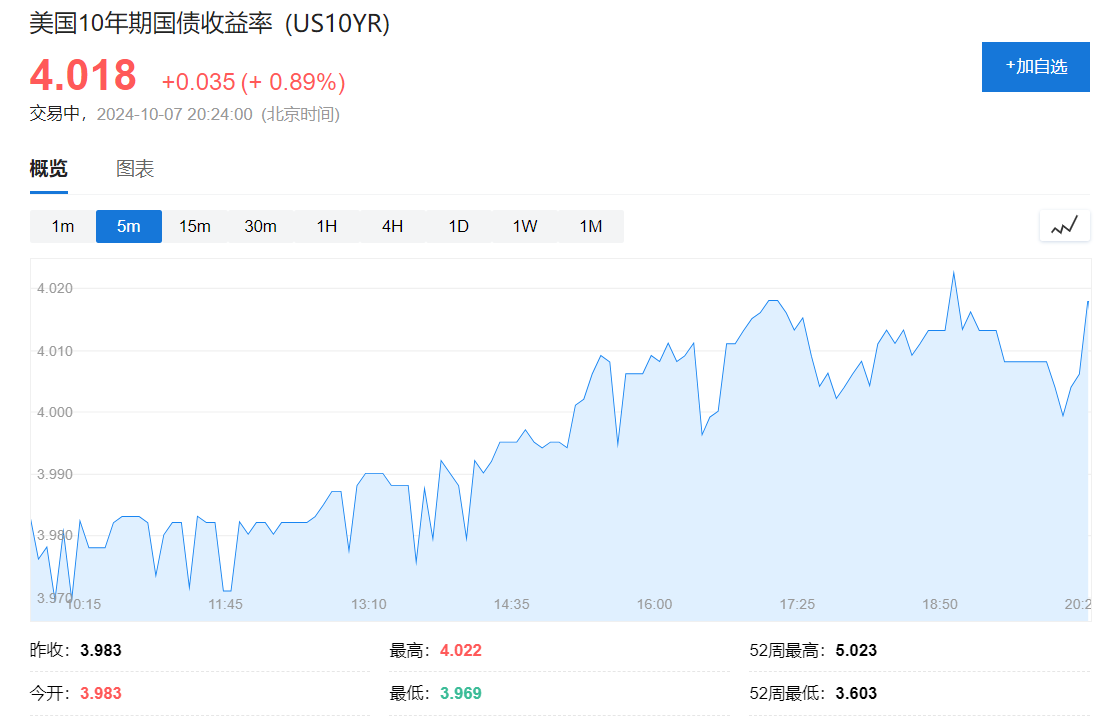 欧美股债齐跌，10年期美债收益率站上4%，布油上涨逼近80美元  第2张