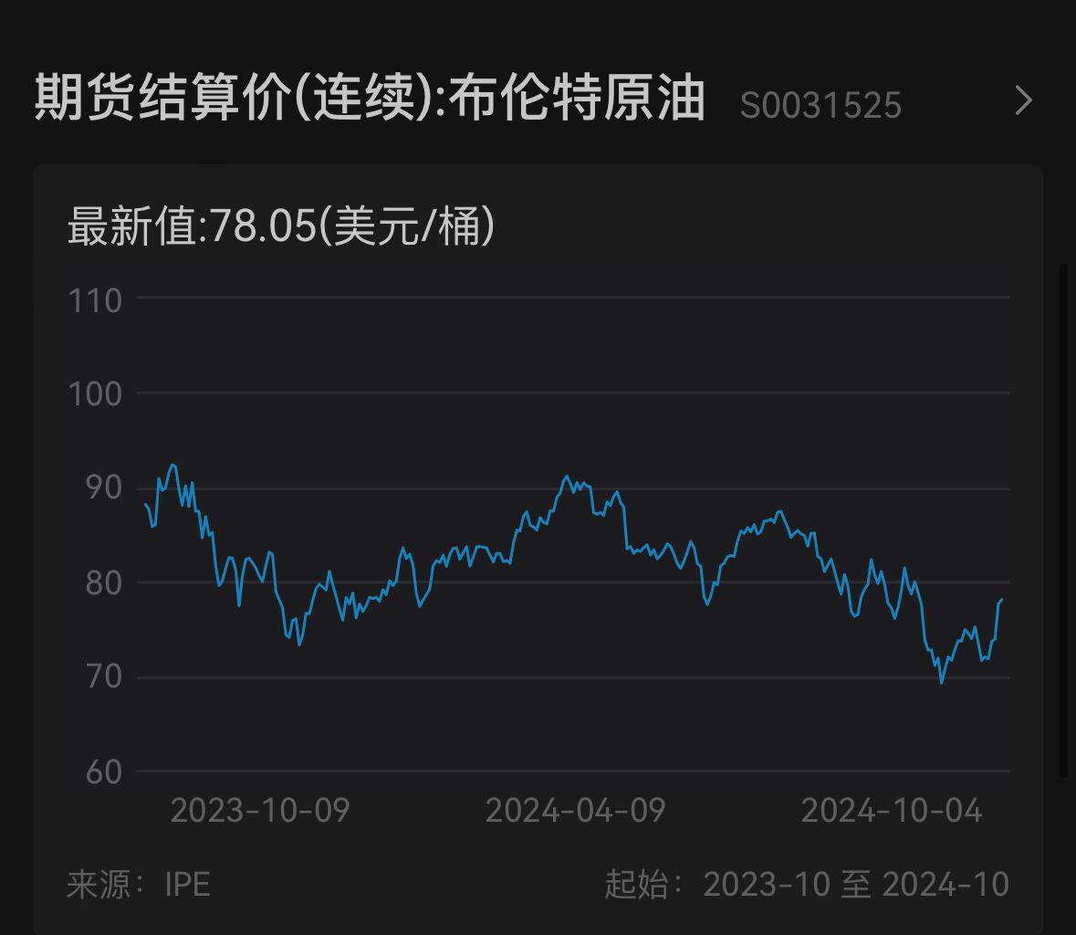 欧美股债齐跌，10年期美债收益率站上4%，布油上涨逼近80美元  第4张