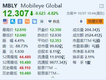 美股异动丨Mobileye跌超4.8% 遭摩根大通下调评级至“减持”  第1张