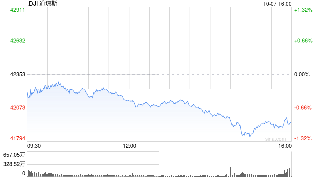 午盘：美股走低道指跌逾200点 国债收益率攀升令股指承压  第1张