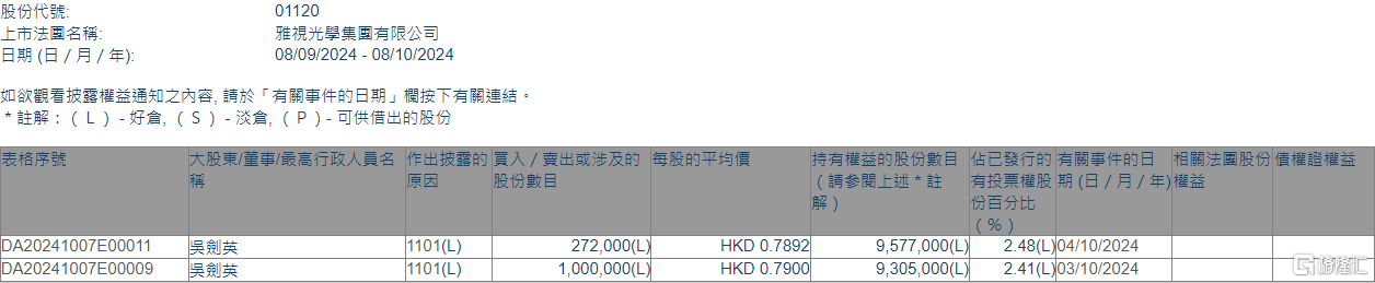 雅视光学(01120.HK)获执行董事吴剑英增持127.2万股  第1张