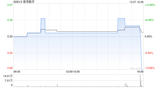 港湾数字拟折让约14.3%配售最多5913.63万股 净筹约1400万港元  第1张