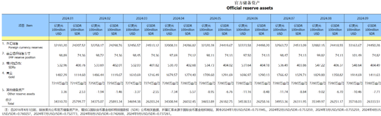 中国央行连续第五个月暂停增持黄金，9月外汇储备环比上升0.86%  第2张