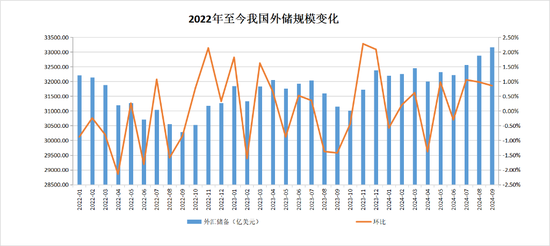 中国央行连续第五个月暂停增持黄金，9月外汇储备环比上升0.86%  第3张