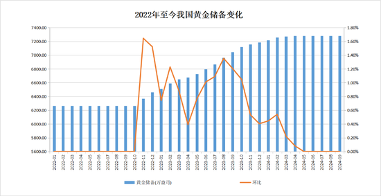 中国央行连续第五个月暂停增持黄金，9月外汇储备环比上升0.86%  第4张