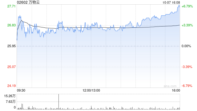 万物云10月7日耗资约105.03万港元回购3.87万股  第1张