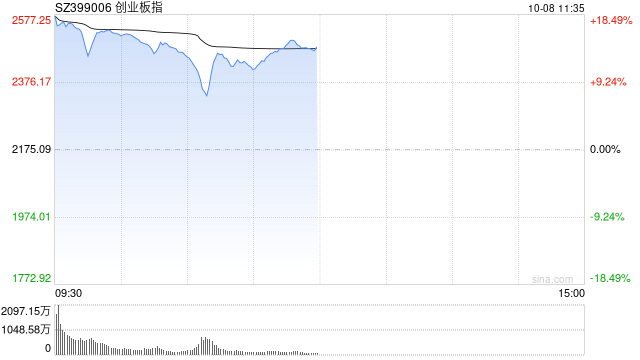 午评：沪指半日涨近5% 科技股集体走强  第1张