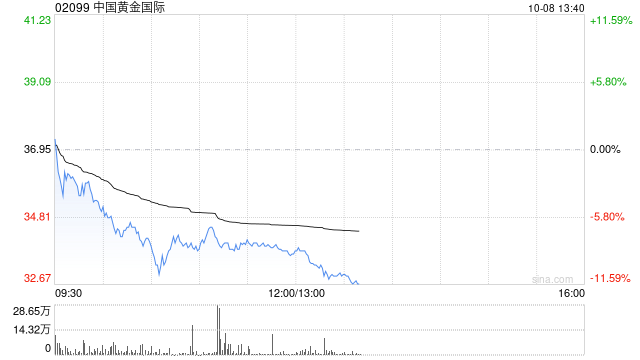 黄金股早盘集体下跌 中国黄金国际下跌9%紫金矿业跌超5%  第1张