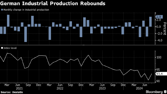 德国工业产值反弹 受汽车产量波动影响  第1张