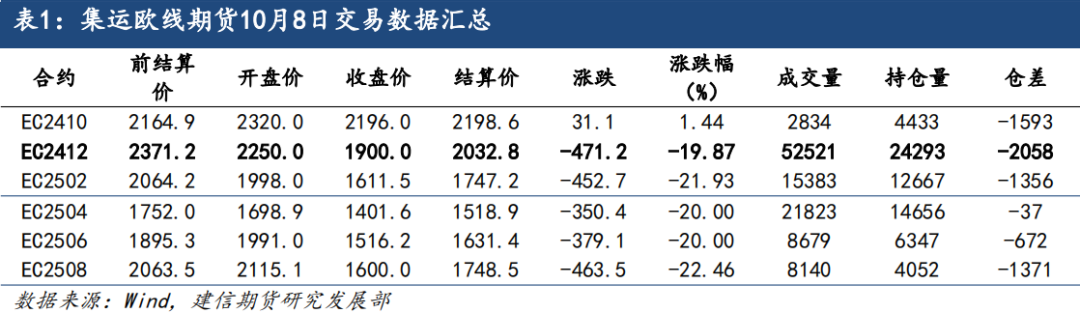 集运欧线：基本面仍偏弱，运价存在进一步下行可能  第3张