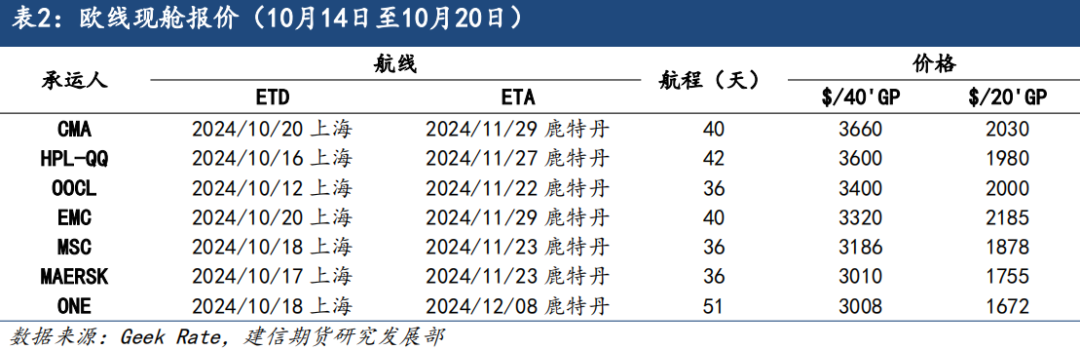 集运欧线：基本面仍偏弱，运价存在进一步下行可能  第4张