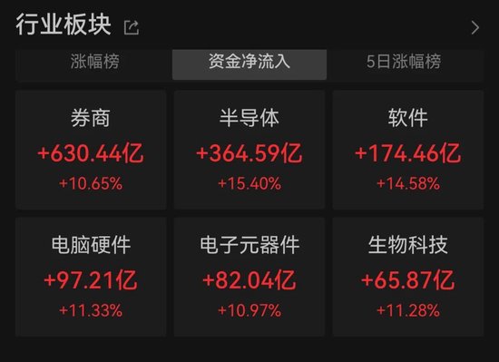 3.48万亿元！历史新高  第3张