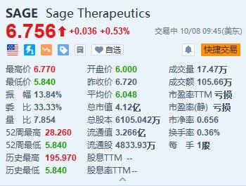 美股异动丨Sage Therapeutics盘初一度跌超13% 停止开发阿尔茨海默症药物  第1张