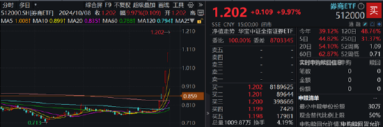 48股牢牢封板，主力狂买600亿元！券商ETF（512000）强势3连板，牛市看券商！  第2张