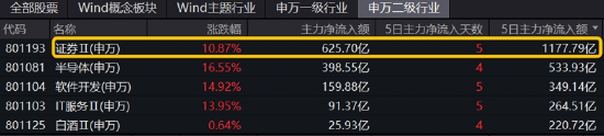 48股牢牢封板，主力狂买600亿元！券商ETF（512000）强势3连板，牛市看券商！  第3张