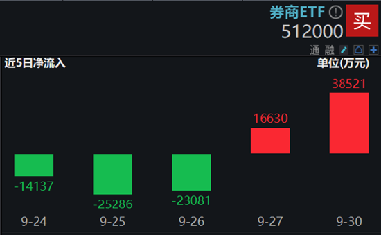 48股牢牢封板，主力狂买600亿元！券商ETF（512000）强势3连板，牛市看券商！  第4张